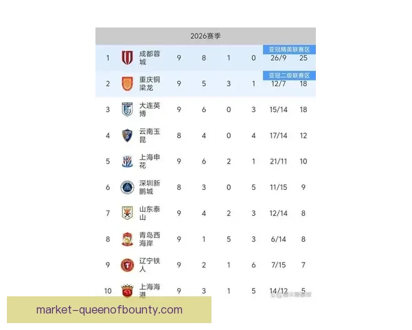 上海海港三月持续强势领跑中超联赛积分榜